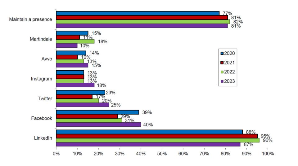 Marketing presence chart for lawyers across platforms like Martindale, Avvo, Instagram, Twitter, Facebook and linkedin.